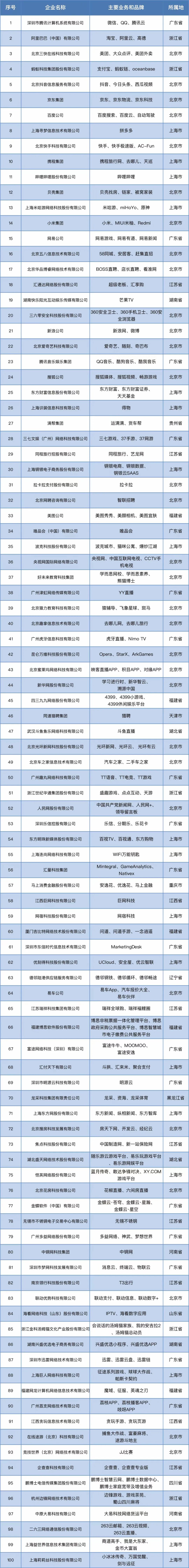 2022年中国互联网综合实力前百家企业