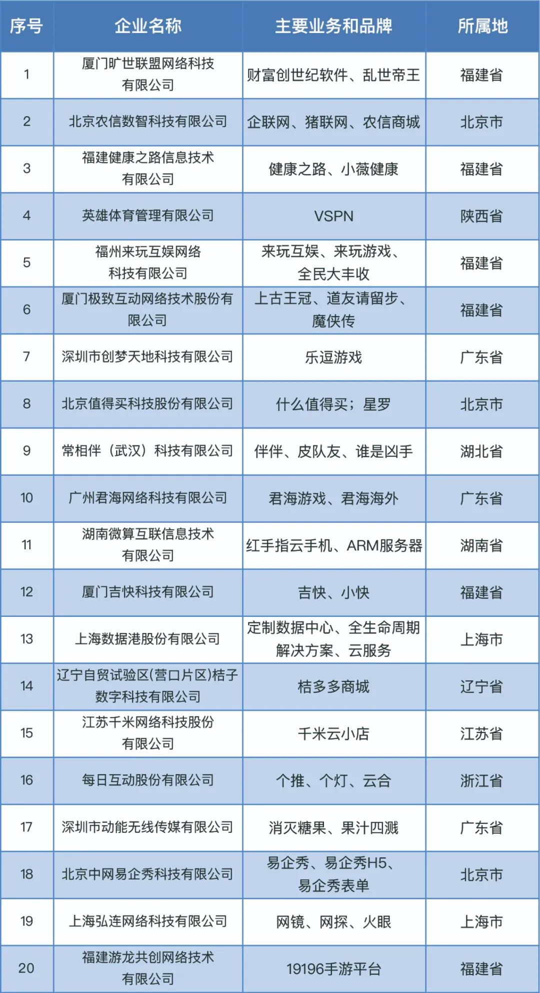 2022年中国互联网成长型前二十家企业