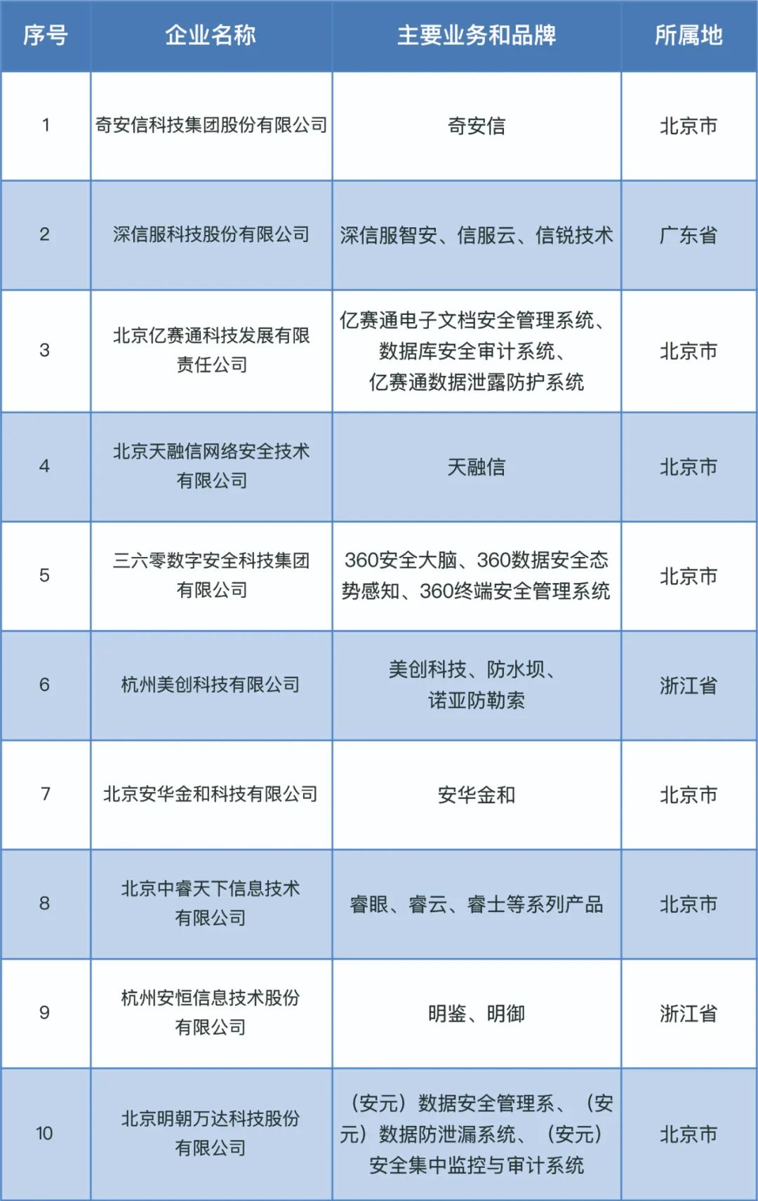 2022年中国互联网数据安全服务前十家企业